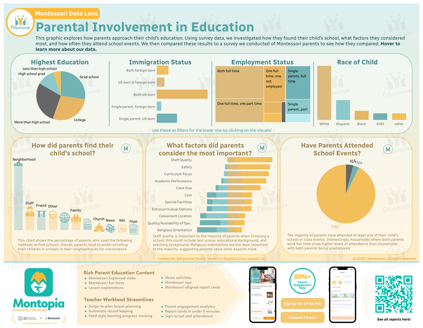 Infographic named, 'Parental Involvement in Education' from Montessori Data Lens, sharing survey data about parents discovering schools with key factors such as: staff quality, safety, demographic breakdowns by education level, race, and employment status, and school event attendance rates among Montessori families.