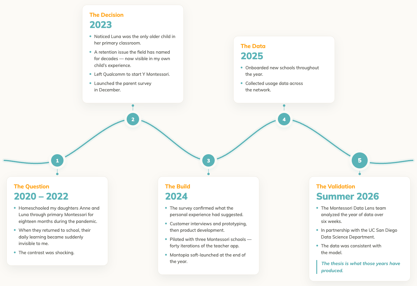 Y-Montessori-Timeline-v4